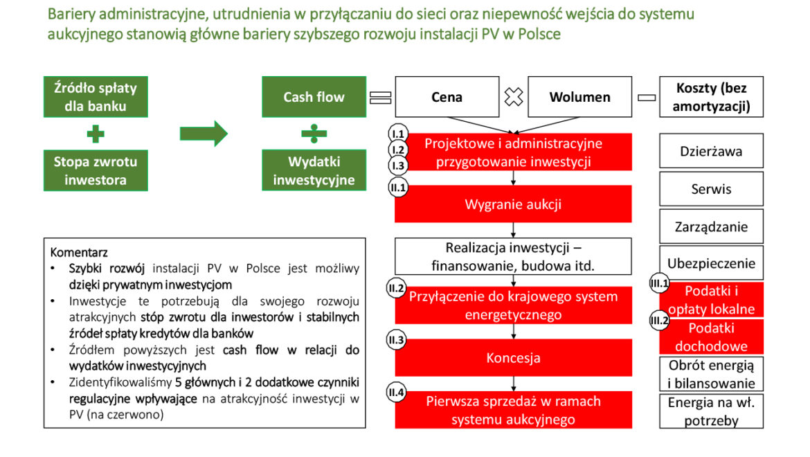 Raport KIKE nt. barier szybkiego rozwoju dużych źródeł PV w Polsce